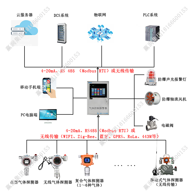 環(huán)己胺氣體泄漏在線監(jiān)測(cè)報(bào)警控制系統(tǒng)
