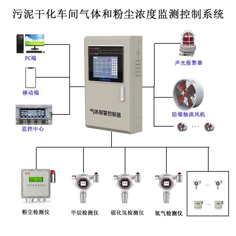 污泥干化車(chē)間氣體和粉塵濃度監(jiān)測(cè)控制系統(tǒng)