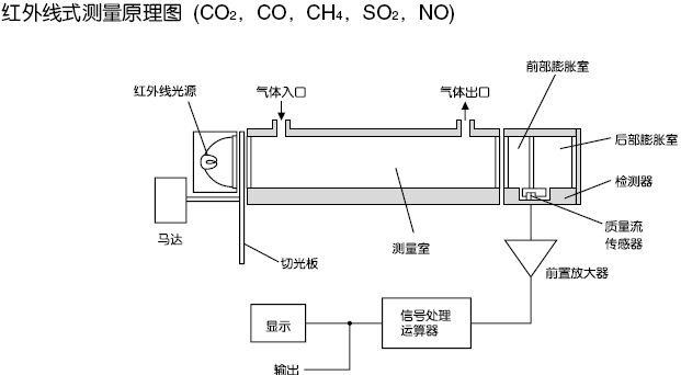紅外線(xiàn)式測(cè)量原理圖